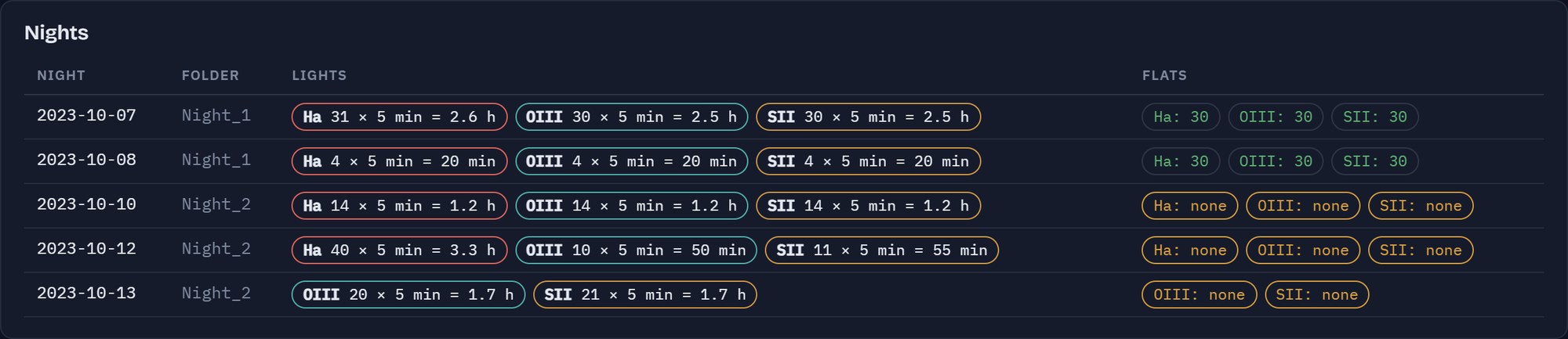 AstroTracker's night-by-night table: subs per filter each night, and the flats that cover them